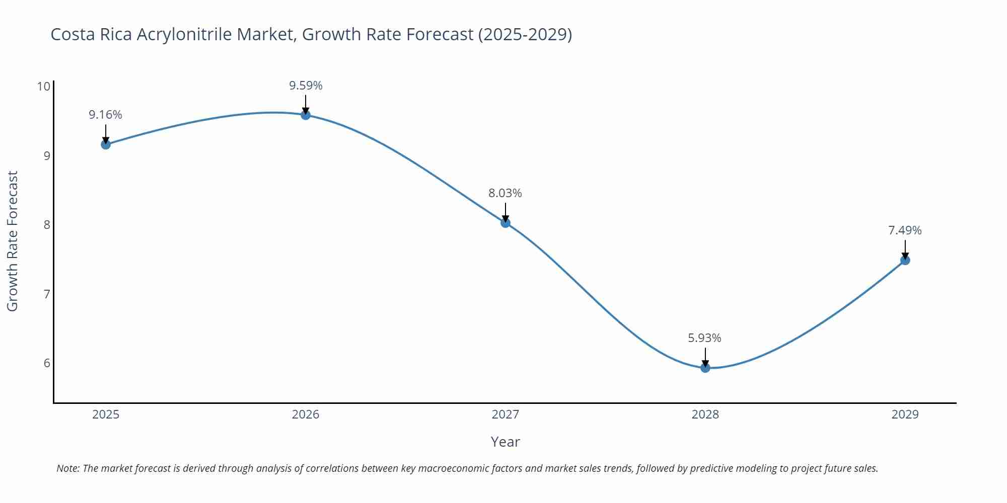Costa Rica Acrylonitrile Market Growth Rate